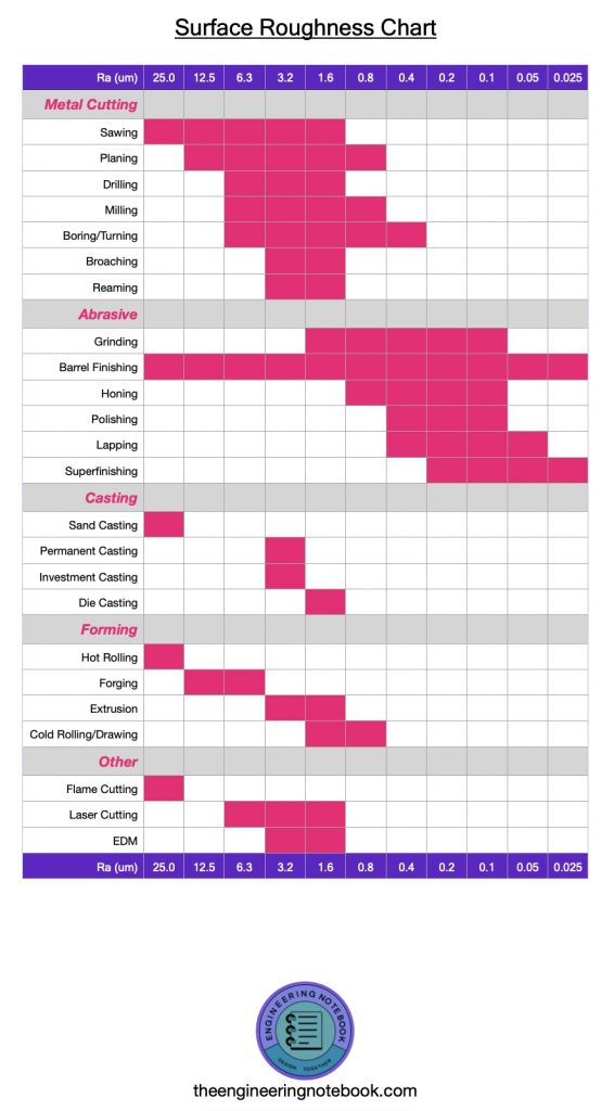 Surface Roughness Chart